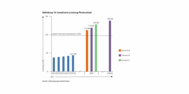 Bertragungsnetzbetreiber Erwarten Bis Gigawatt Installierte