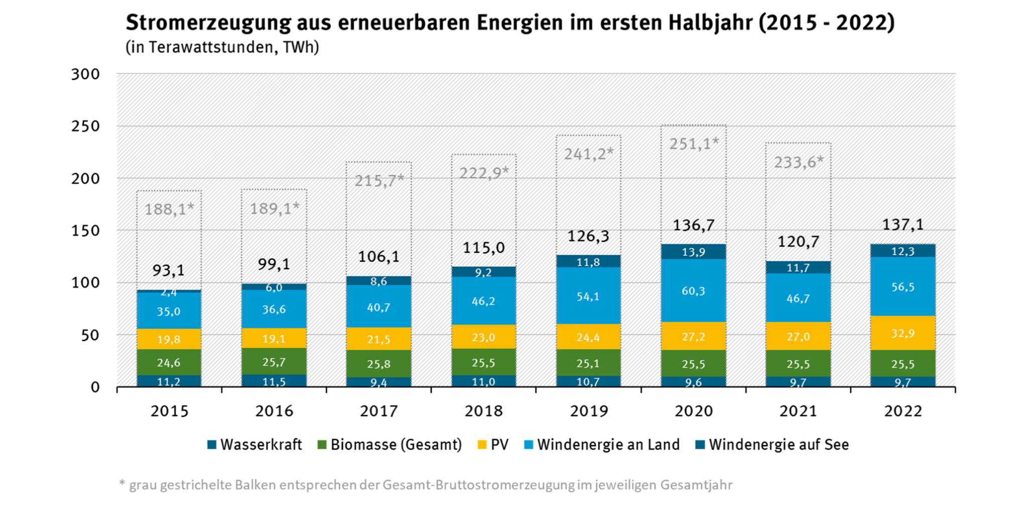 Photovoltaik Liefert Im Ersten Halbjahr Fast 22 Prozent Mehr Strom Pv