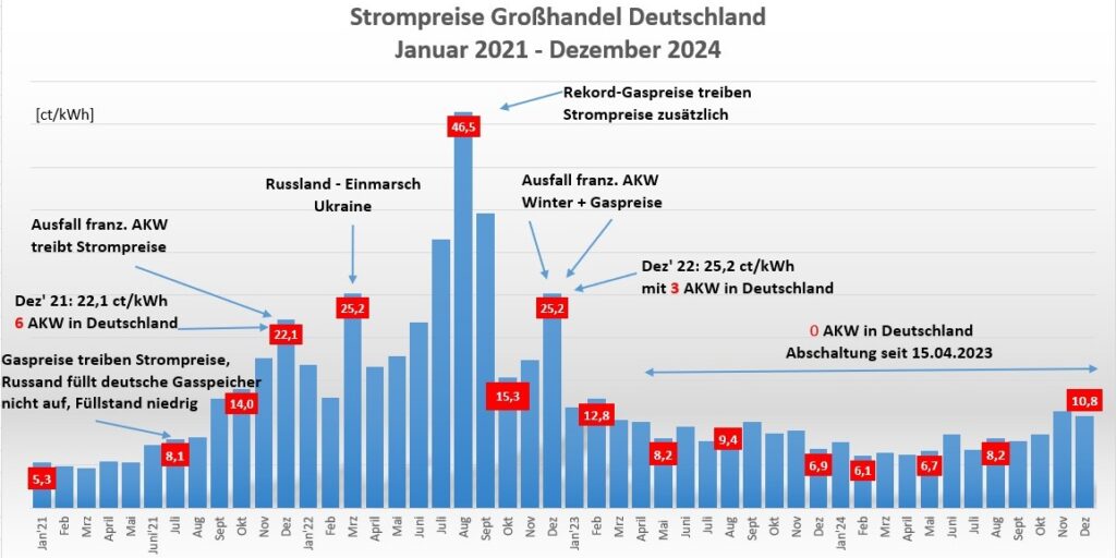 IWR Großhandelspreise für Strom in Deutschland 2024 niedriger als 2021