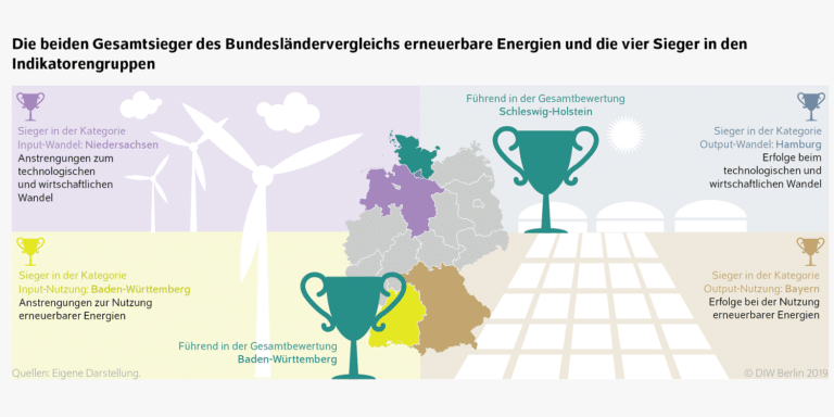 Studie: Bundesländer Können Für Die Energiewende Noch Viel Tun – Pv ...