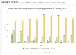 Photovoltaik-Zubau In Deutschland Nach Neun Monaten Bei 3,5 Gigawatt ...