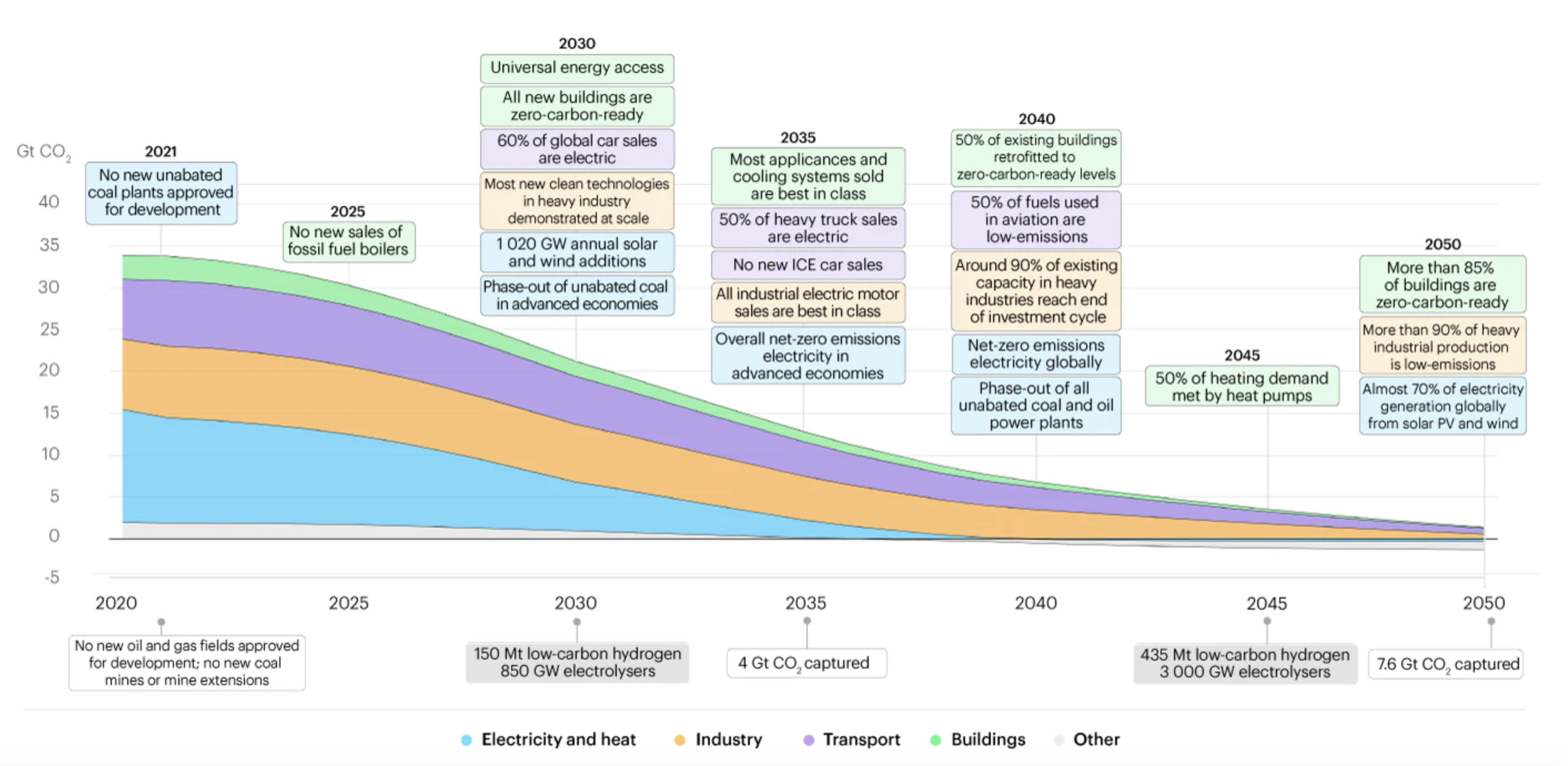 IEA „Net Zero 2050“-Plan für COP 26: Photovoltaik und Windkraft werden  weltgrößte Energiequellen – pv magazine Deutschland