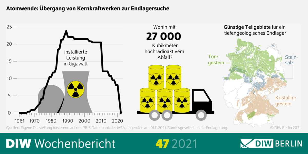 DIW Berlin Erwartet Keine Versorgungslücke Durch Atomausstieg Bis Ende ...