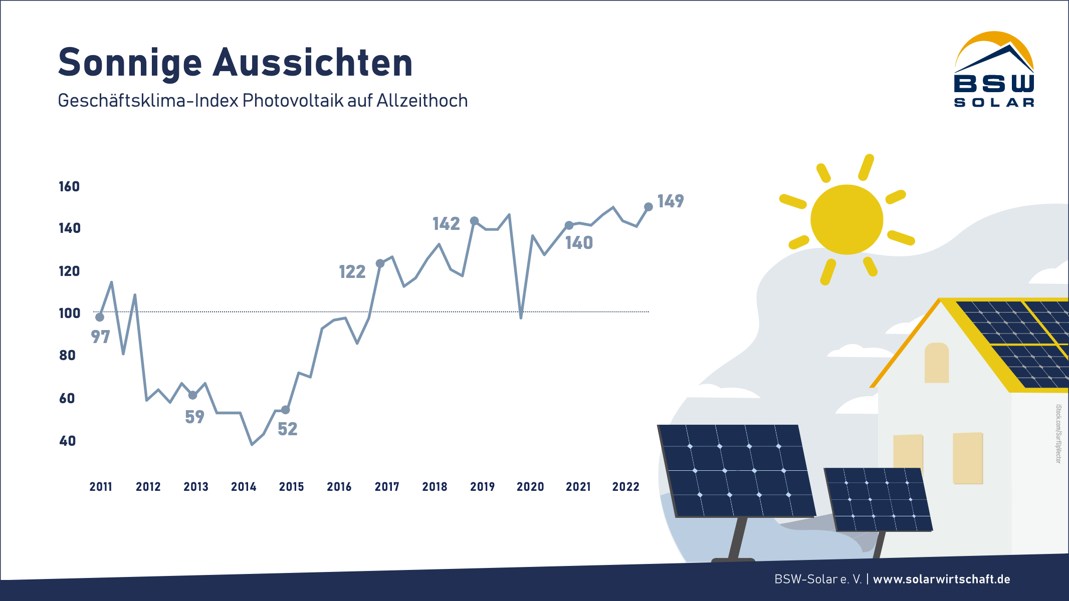 Photovoltaik-Geschäftsklimaindex auf Allzeithoch – pv magazine