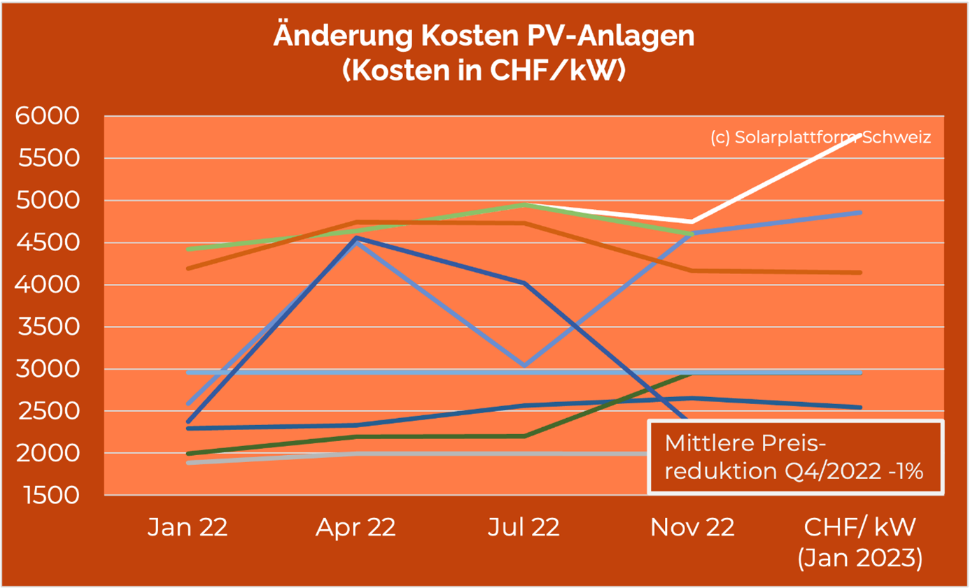Kosten einer Photovoltaik-Anlage - Preise in der Schweiz