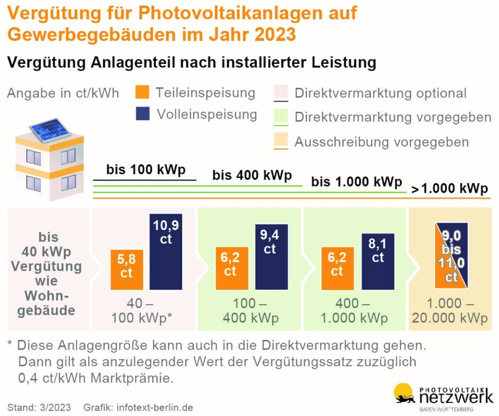 Gestiegene Strompreise und höhere Einspeisevergütung machen gewerbliche