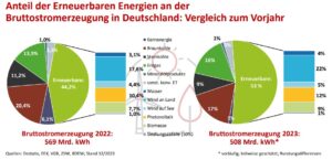 ZSW/BDEW: Erneuerbare Decken Erstmals Mehr Als 50 Prozent Des ...