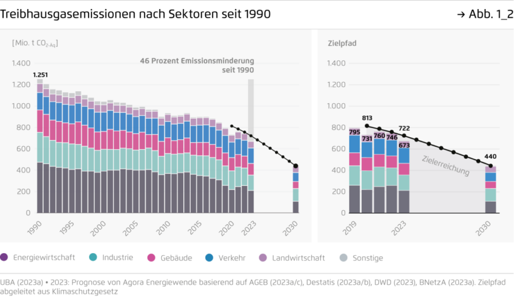 Deutschlands CO2-Emissionen Sinken 2023 Auf Niedrigsten Stand Seit 70 ...