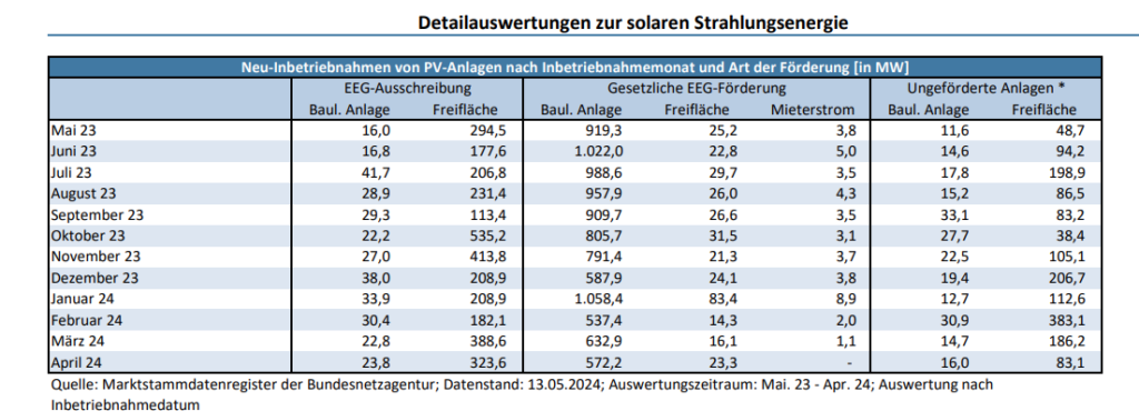 Detailauswertung, Photovoltaik-Zubau, Bundesnetzagentur