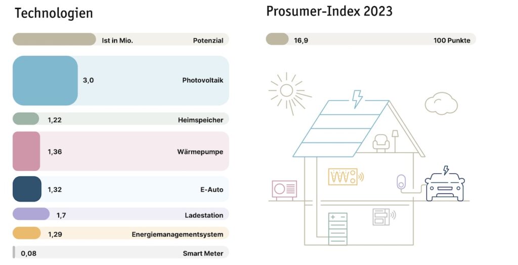 Lichtblick, Prosumer-Report, Grafik, Prosumer-Index
