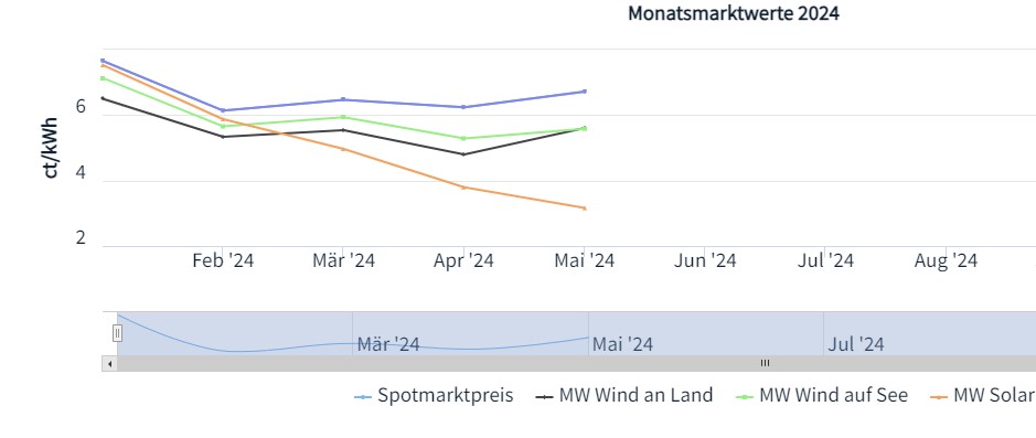 Marktwert Solar, Marktwert Wind an Land und auf See, Spotmarktpreis, Mai