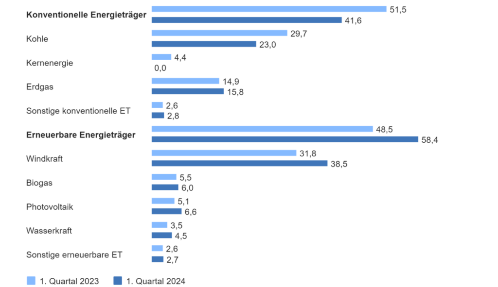 Stromeinspeisung, Statistisches Bundesamt, 1. Quartal 2023 vs. 2024