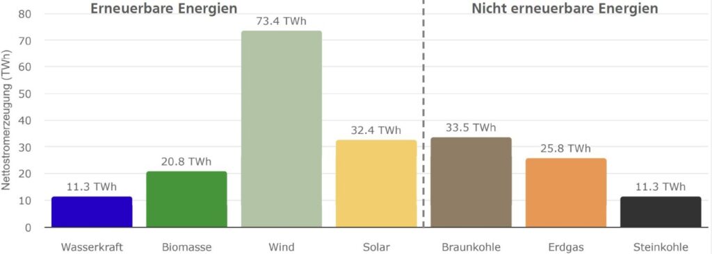 Nettostromerzeugung, 1. Halbjahr 2024 , Energy-Charts, Fraunhofer ISE