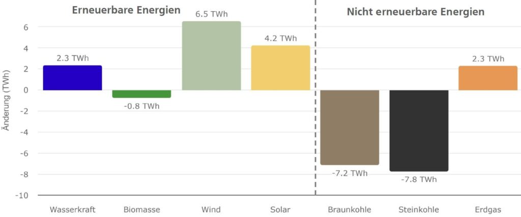 Energy-Charts, Nettostromerzeugung, 1. Halbjahr 2024 vs. 1. Halbjahr 2023