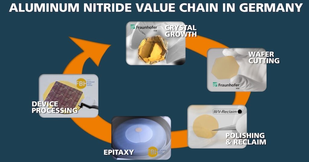 Fraunhofer IISB, Aluminiumnitrid, Wertschöpfungskette