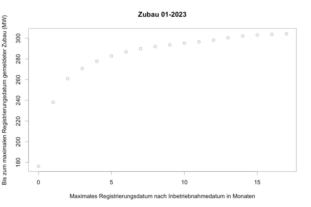 Meldeverzug, Photovoltaik-Anlagen