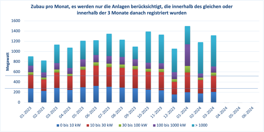 Photovoltaik, Zubau, Registrierungsdatum