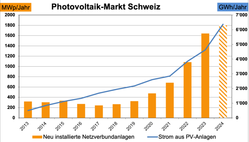 Photovoltaik-Zubau, Schweiz, Swissolar