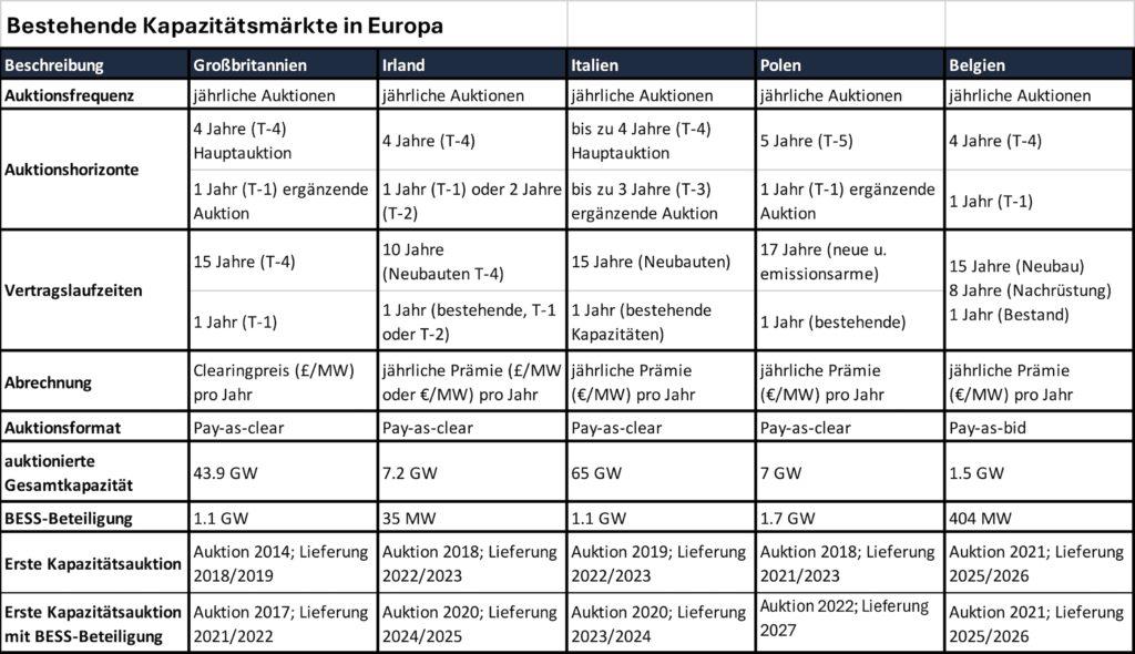 Kapazitätsmärkte in Europa