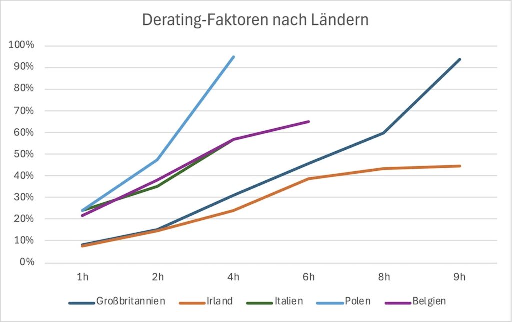 De-Rating, BESS, Kapazitätsmärkte