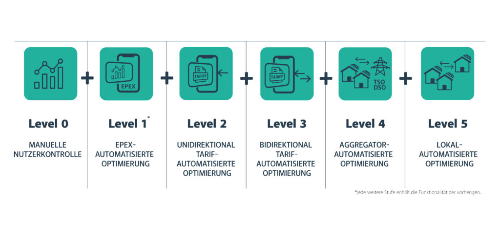 Modell der 5-Level-Optimierung