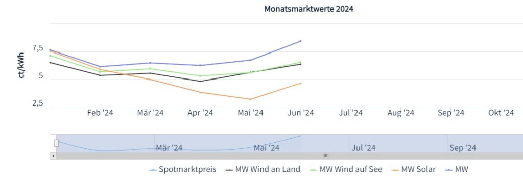 Marktwert Solar, Börsenstrompreis, Marktwert Wind an Land und auf See