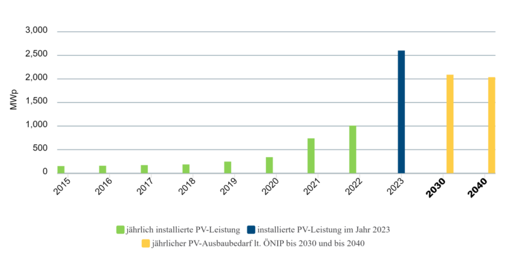 Photovoltaik, Zubau, Österreich, Dashboard, PV Austria