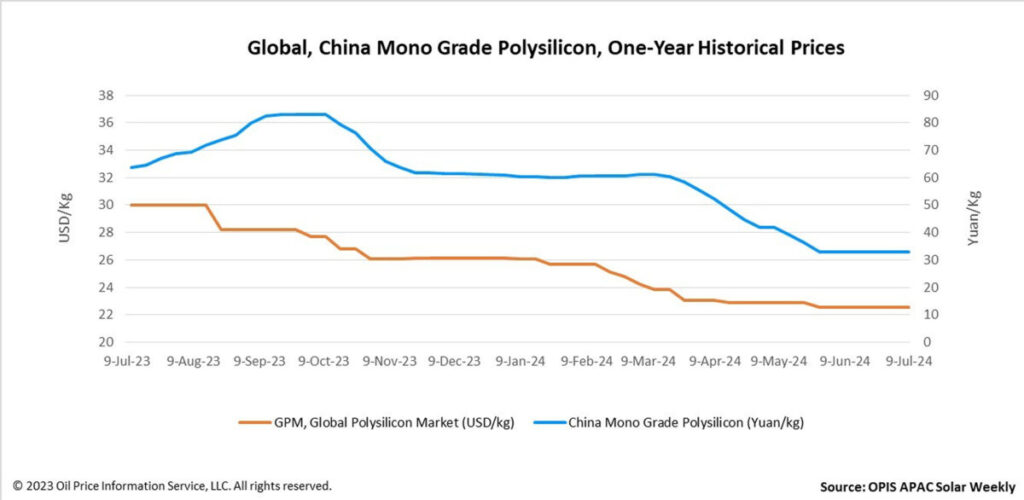 OPIS, Polysilizium-Preise