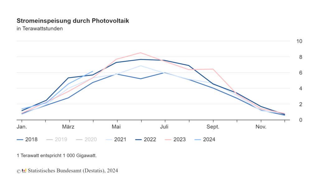 Einspeisung, Solarstrom, Monatsscharf, Statistisches Bundesamt