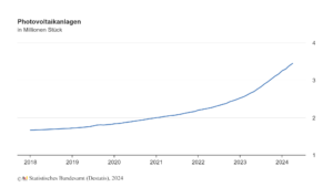 Entwicklung der Zahl der Photovoltaik-Anlagen 2018 bis 2024, Statsistisches Bundesamt
