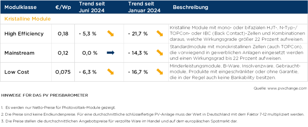 pvXchange, Modulpreise, Veränderungen seit Januar 2024