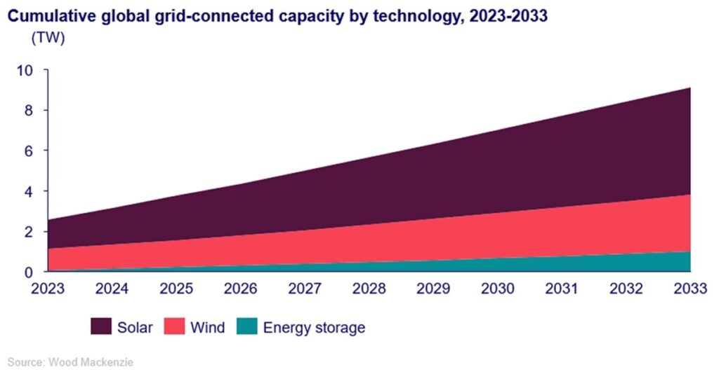 Wood Mackenzie, WoodMac, Cumulative global grid-connected capacity by technology, 2023-2033