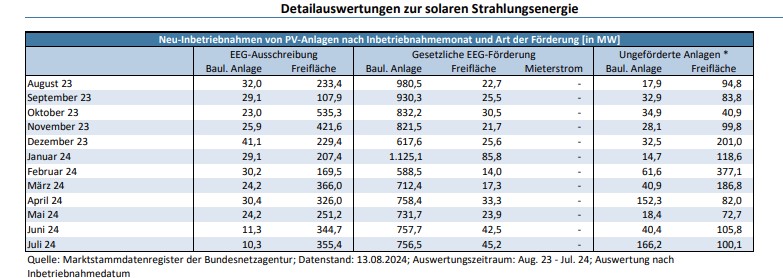 Photovoltaik-Zubau, Detailauswertung, Juli 2024