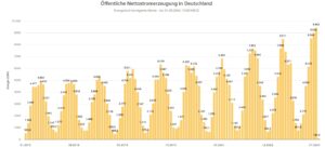 Einspeisung Photovoltaik, Fraunhofer ISE, Energy Charts, 2015 bis 2024