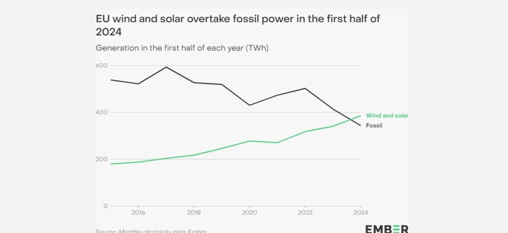 Wind, Solar, fossile Kraftwerke, Entwicklung Anteil, Ember