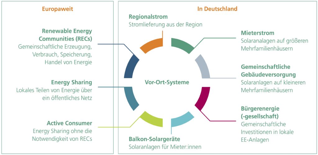 Vor-Ort-Systeme, Grafik, Übersicht