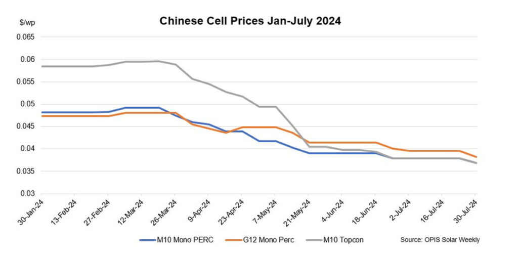 OPIS Solar weekly, Solarzellen, Preise, Chhina