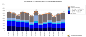 Auswertung, Photovoltaik-Zubau, Segmente, EWS