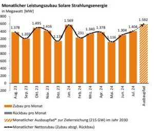 Photovoltaik-Zubau, Monatswerte bis Juli 2024