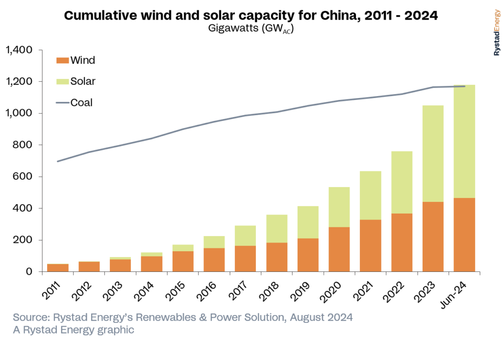 China, Solar, Wind, Kohle, Rystad Energy