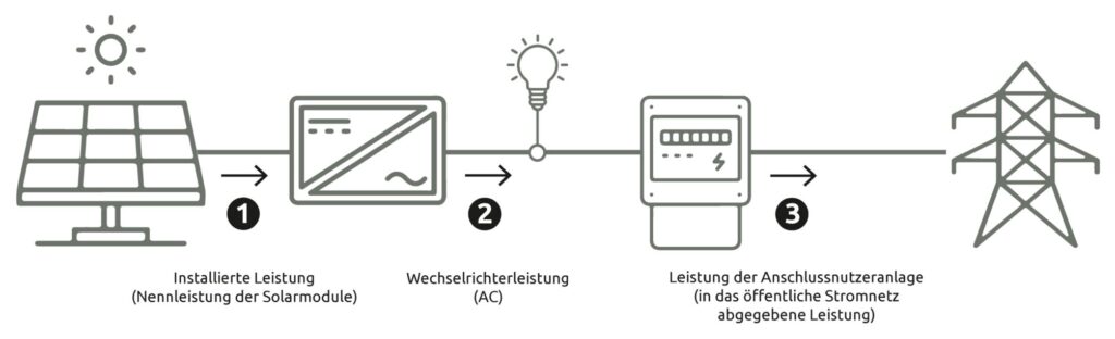 PVPlug, Schema, Anmeldung, Stecker-Solar-Geräte, Batterien