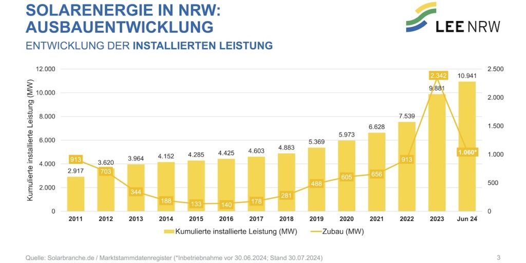 LEE NRW, Statistik H1-2024, Zubau nach Leistung