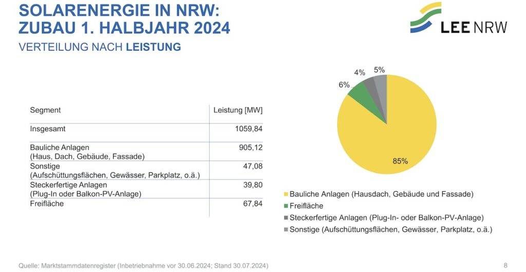 LEE NRW, Statistik H1-2024, Zubau nach Anlagentyp