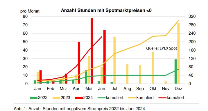 negative Strompreise, Entwicklung 2022. 2023, 2024