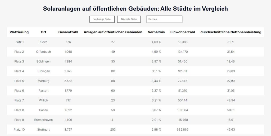 Viessmann, Ranking, Photovoltaik, öffentliche Gebäude