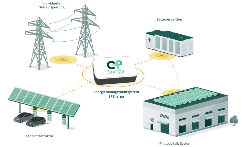 Energy Partners, Energiemanagementsystem, EPSherpa