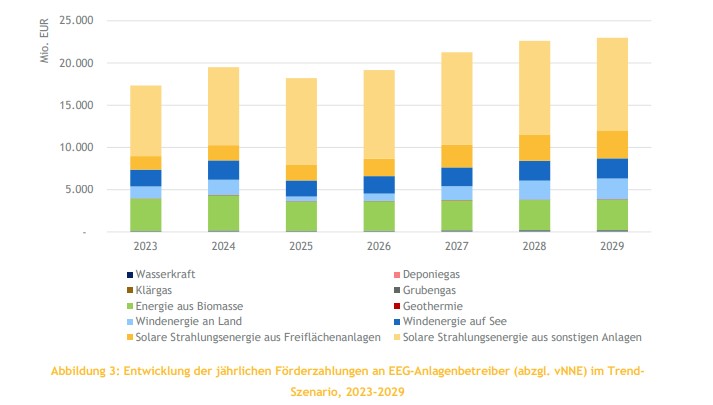 EWI, EEG-Förderkosten, 2023 bis 2029, Mittelfristprgnose