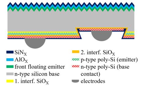 EnPV, SABC-Solarzelle, Schema