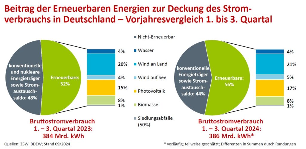 BDEW, ZSW, Bruttostromverbrauch, Erneuerbare, Januar bis September 2024