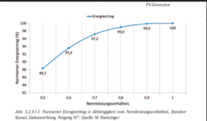 Repowering, Erträge